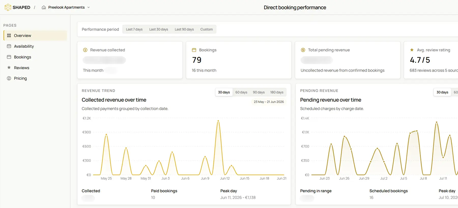 Preelook operator dashboard with revenue, bookings and review metrics